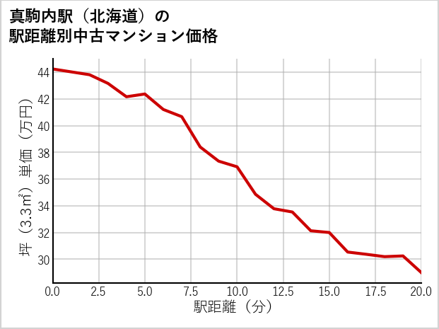 真駒内駅（北海道）の徒歩距離別の中古マンション坪単価