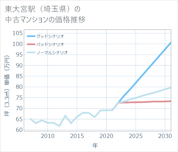 東大宮駅(埼玉県)の中古マンション価格推移