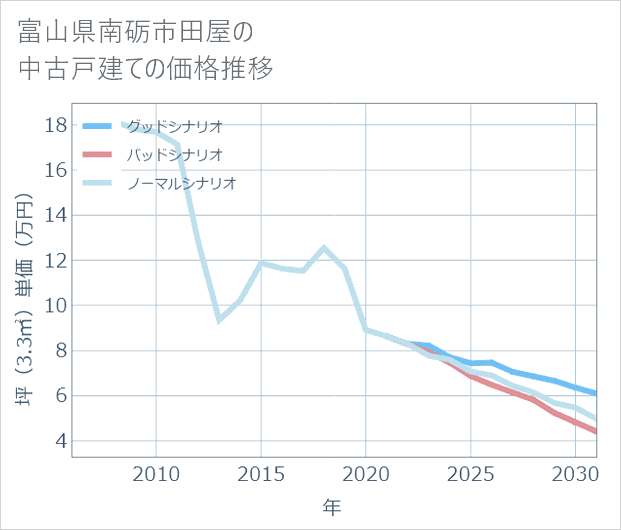 富山県南砺市田屋の中古戸建て価格推移