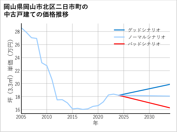 岡山県岡山市北区二日市町の中古戸建て価格推移