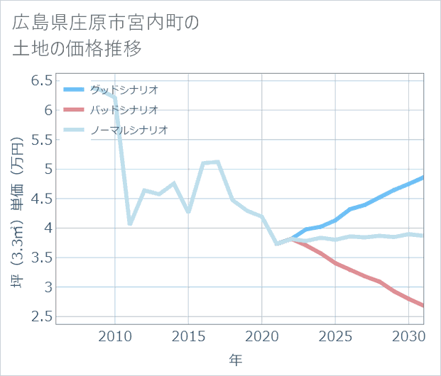 広島県庄原市宮内町の土地価格推移