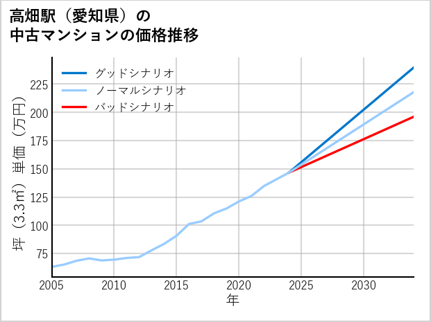 高畑駅（愛知県）の中古マンション価格推移