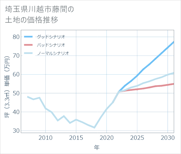 埼玉県川越市藤間の土地価格推移