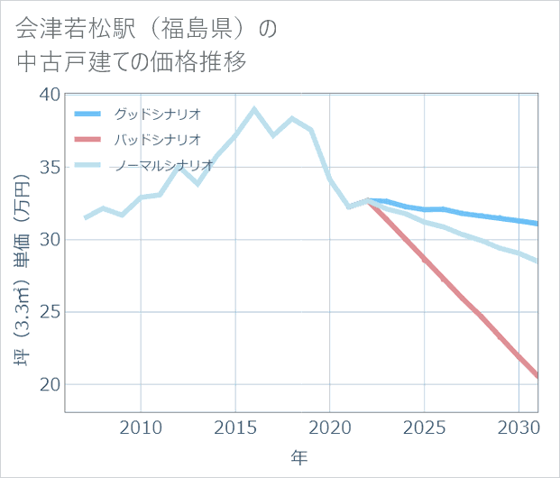 会津若松駅(福島県)の中古戸建て価格推移