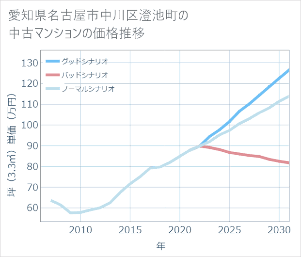 愛知県名古屋市中川区澄池町の中古マンション価格推移