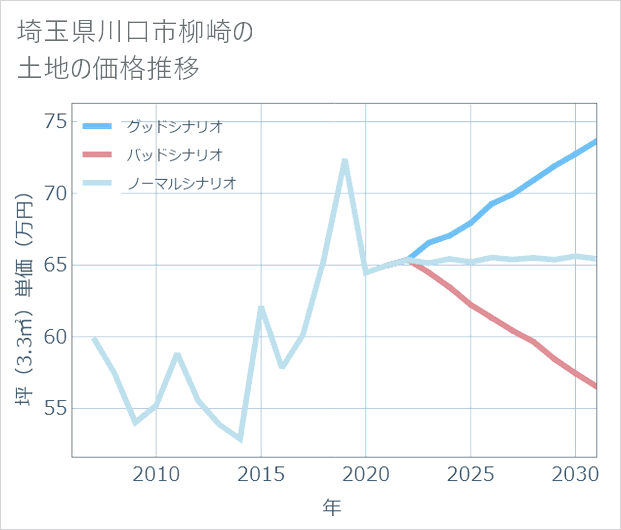 埼玉県川口市柳崎の土地価格推移