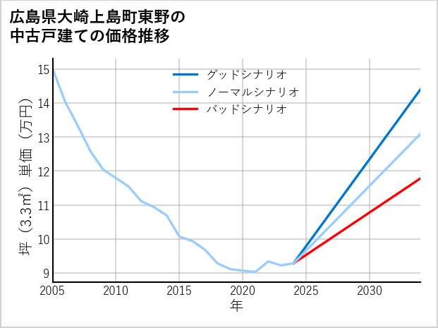 広島県大崎上島町東野の中古戸建て価格推移