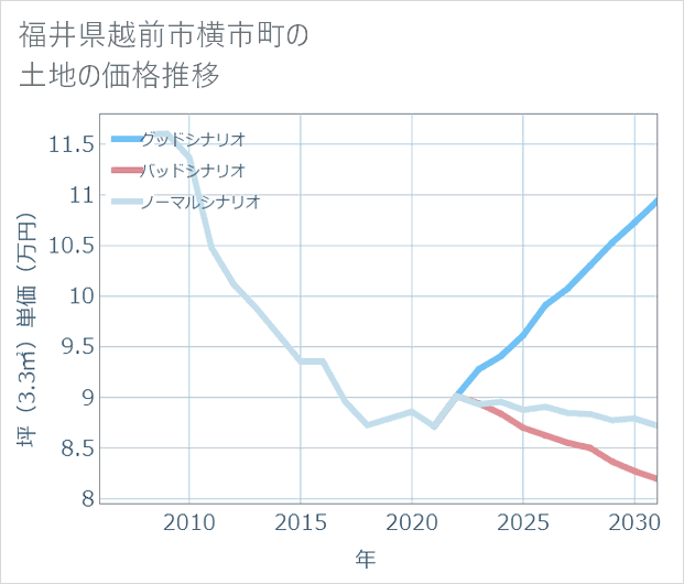 福井県越前市横市町の土地価格推移