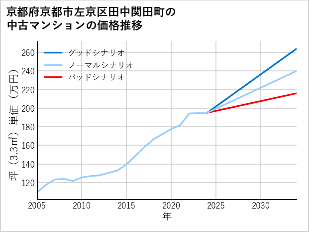 京都府京都市左京区田中関田町の中古マンション価格推移