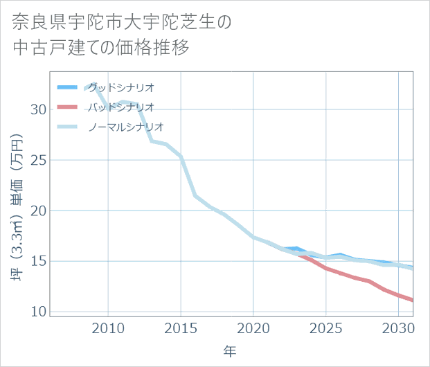 奈良県宇陀市大宇陀芝生の中古戸建て価格推移