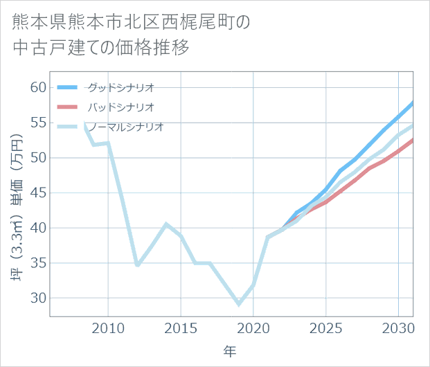 熊本県熊本市北区西梶尾町の中古戸建て価格推移