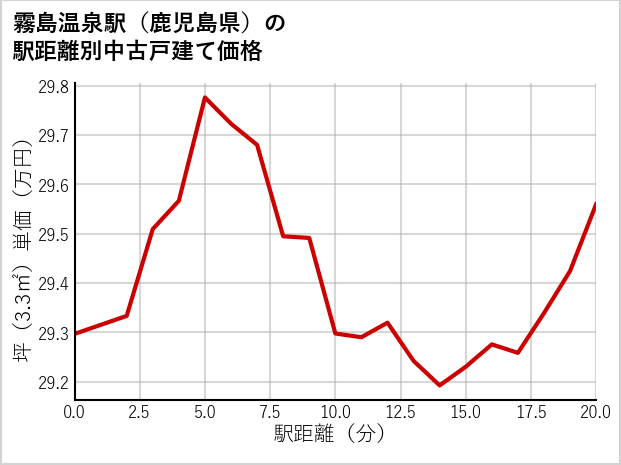 霧島温泉駅（鹿児島県）の徒歩距離別の中古戸建て坪単価