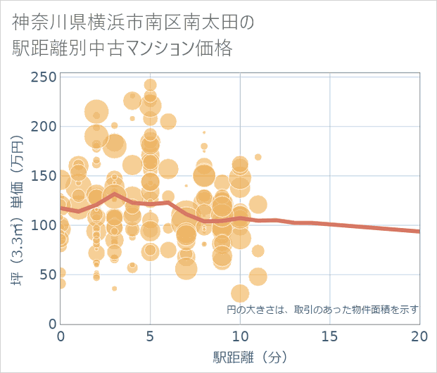 神奈川県横浜市南区南太田の徒歩距離別の中古マンション坪単価