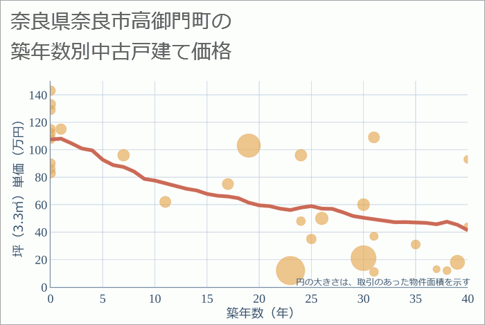 奈良県奈良市高御門町の築年数別の中古戸建て坪単価