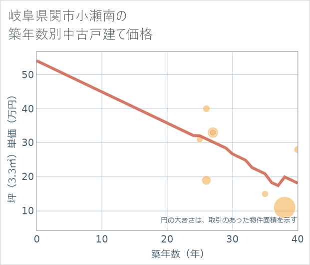 岐阜県関市小瀬南の築年数別の中古戸建て坪単価