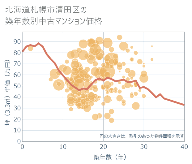 北海道札幌市清田区の築年数別の中古マンション坪単価