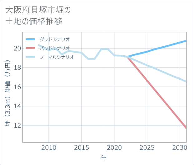 大阪府貝塚市堀の土地価格推移