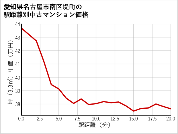 愛知県名古屋市南区堤町の徒歩距離別の中古マンション坪単価