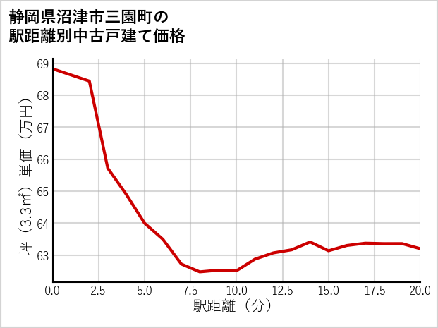 静岡県沼津市三園町の徒歩距離別の中古戸建て坪単価