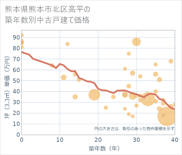 熊本県熊本市北区高平の築年数別の中古戸建て坪単価
