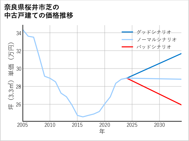 奈良県桜井市芝の中古戸建て価格推移