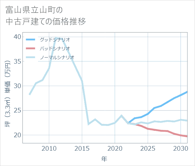 富山県立山町の中古戸建て価格推移