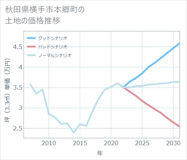 秋田県横手市本郷町の土地価格推移