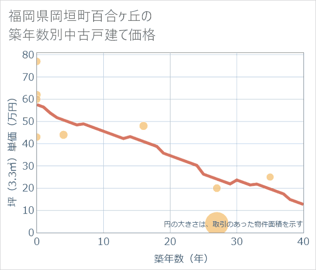 福岡県岡垣町百合ケ丘の築年数別の中古戸建て坪単価