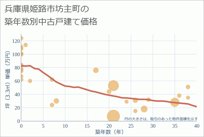 兵庫県姫路市坊主町の築年数別の中古戸建て坪単価