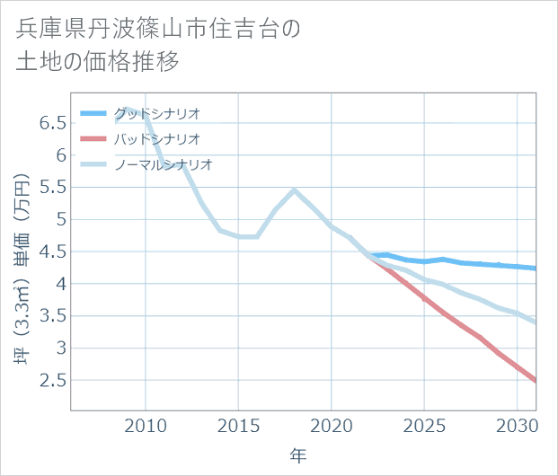 兵庫県丹波篠山市住吉台の土地価格推移