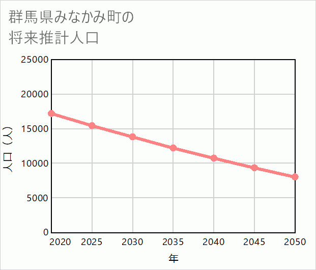 みなかみ町の将来推計人口