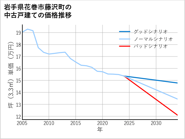 岩手県花巻市藤沢町の中古戸建て価格推移