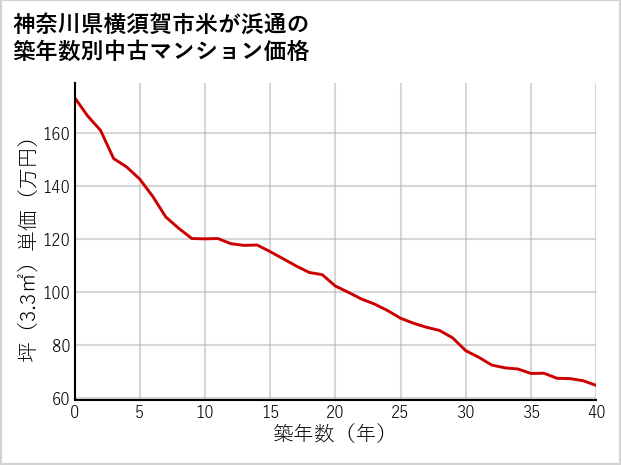 神奈川県横須賀市米が浜通の築年数別の中古マンション坪単価
