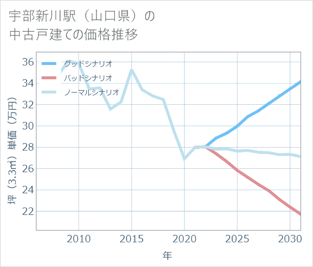 宇部新川駅(山口県)の中古戸建て価格推移