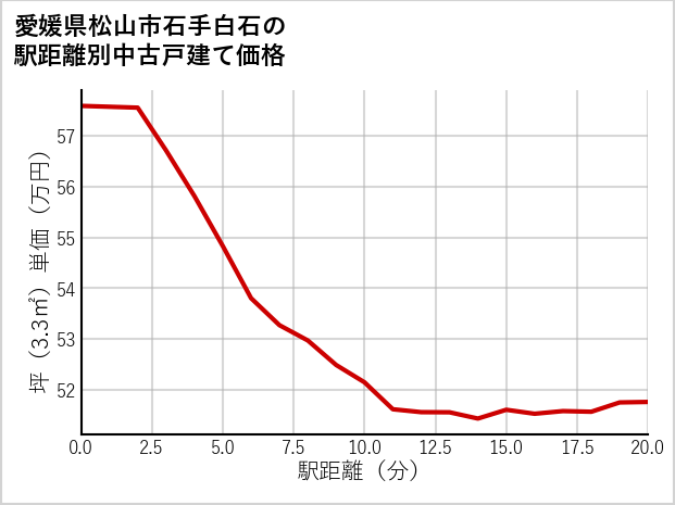 愛媛県松山市石手白石の徒歩距離別の中古戸建て坪単価