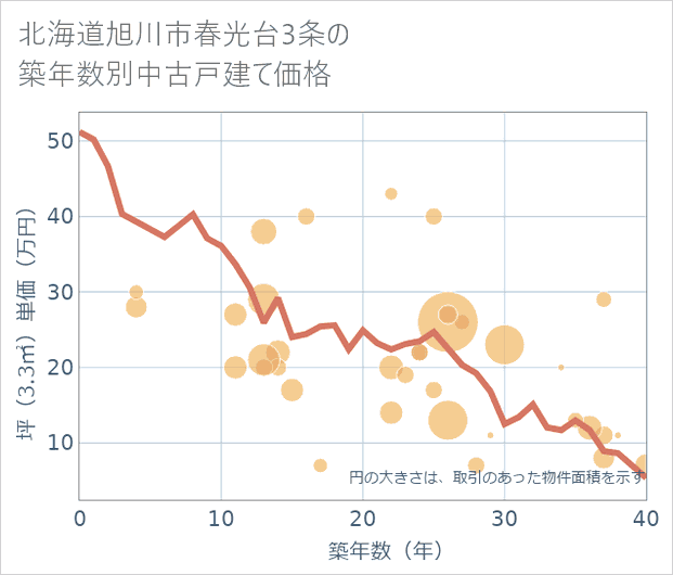 北海道旭川市春光台3条の築年数別の中古戸建て坪単価