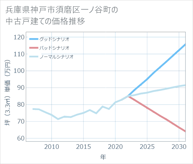 兵庫県神戸市須磨区一ノ谷町の中古戸建て価格推移