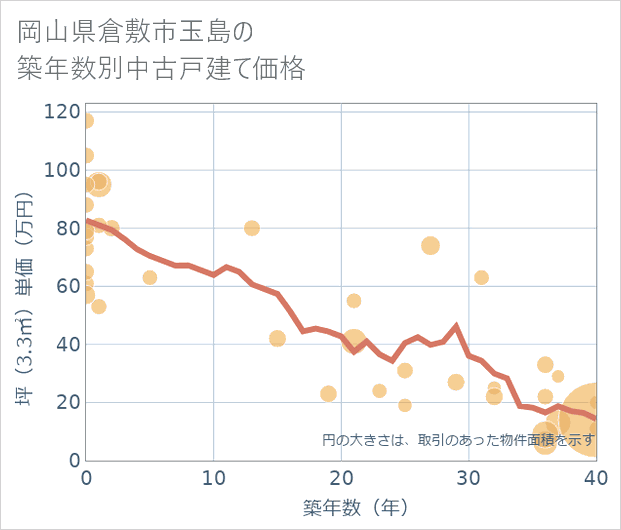 岡山県倉敷市玉島の築年数別の中古戸建て坪単価