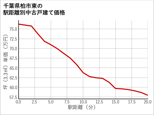 千葉県柏市東の徒歩距離別の中古戸建て坪単価