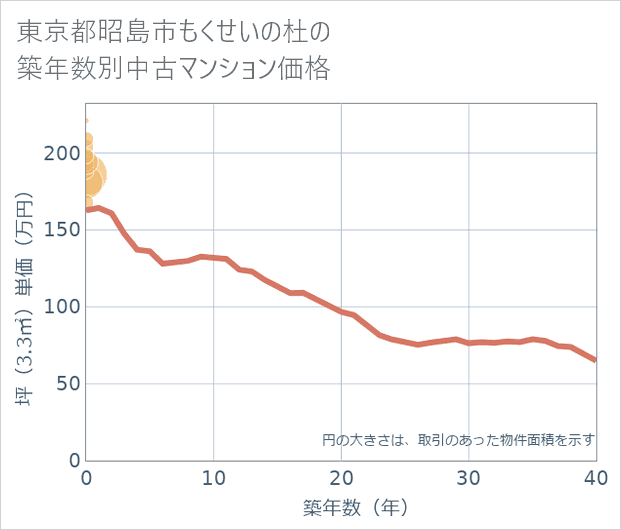 東京都昭島市もくせいの杜の築年数別の中古マンション坪単価