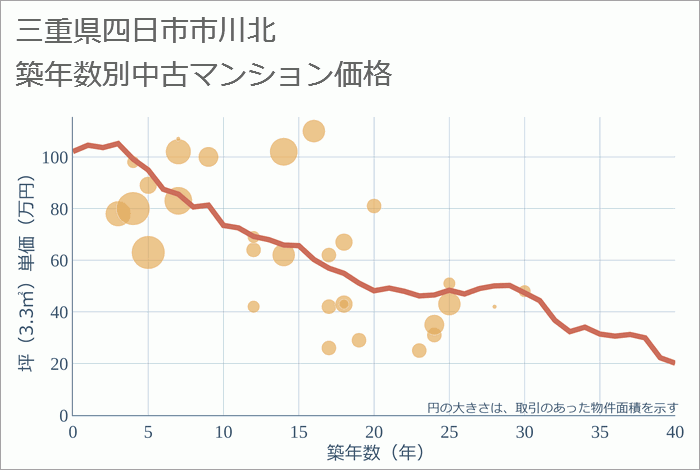 三重県四日市市川北の築年数別の中古マンション坪単価