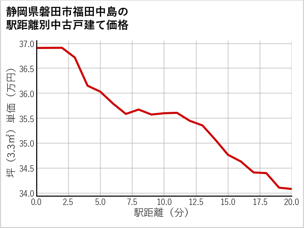 静岡県磐田市福田中島の徒歩距離別の中古戸建て坪単価