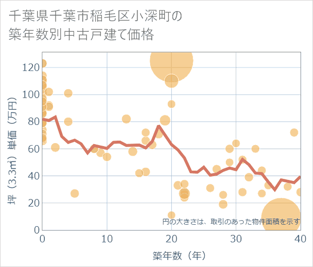 千葉県千葉市稲毛区小深町の築年数別の中古戸建て坪単価
