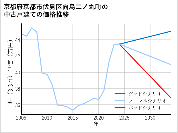 京都府京都市伏見区向島二ノ丸町の中古戸建て価格推移