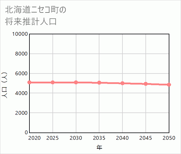 ニセコ町の将来推計人口