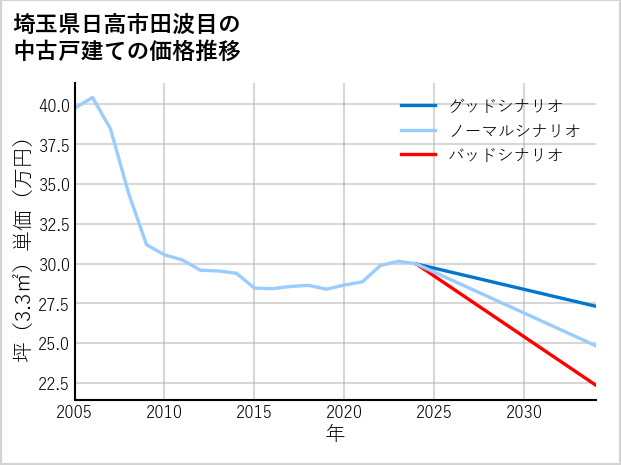埼玉県日高市田波目の中古戸建て価格推移