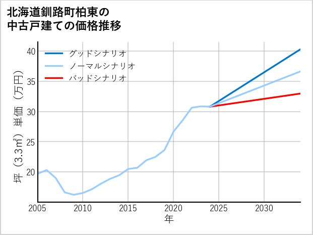 北海道釧路町柏東の中古戸建て価格推移