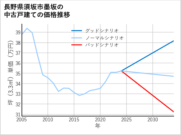 長野県須坂市墨坂の中古戸建て価格推移
