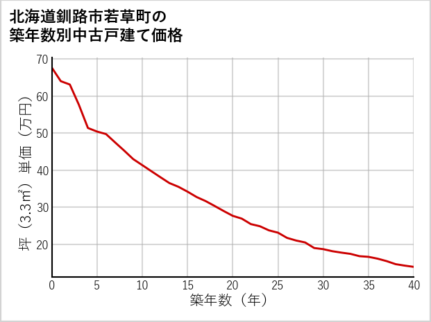 北海道釧路市若草町の築年数別の中古戸建て坪単価