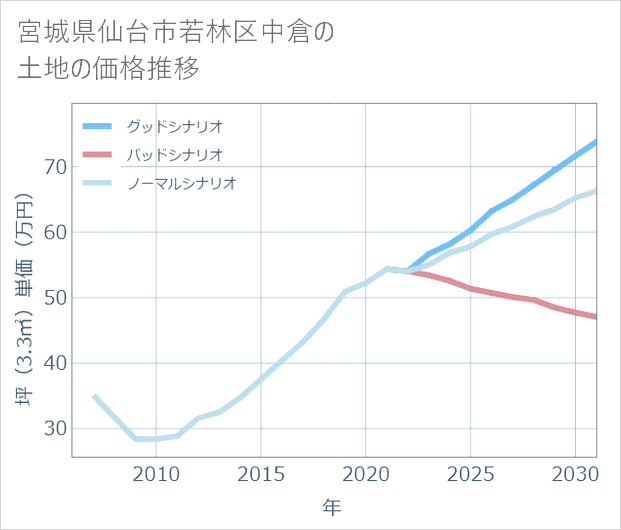宮城県仙台市若林区中倉の土地価格推移